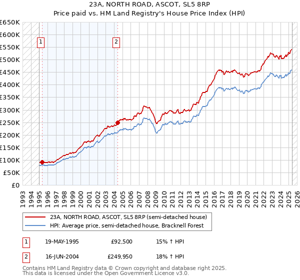 23A, NORTH ROAD, ASCOT, SL5 8RP: Price paid vs HM Land Registry's House Price Index
