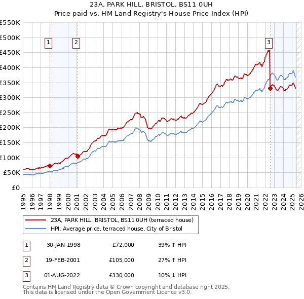 23A, PARK HILL, BRISTOL, BS11 0UH: Price paid vs HM Land Registry's House Price Index