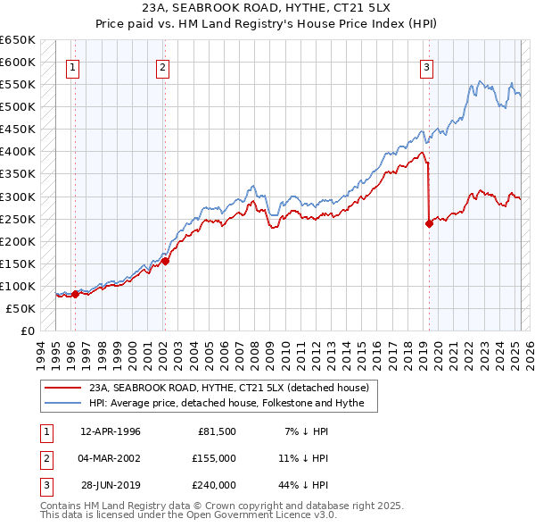 23A, SEABROOK ROAD, HYTHE, CT21 5LX: Price paid vs HM Land Registry's House Price Index