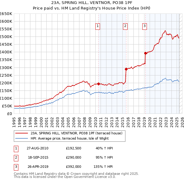 23A, SPRING HILL, VENTNOR, PO38 1PF: Price paid vs HM Land Registry's House Price Index
