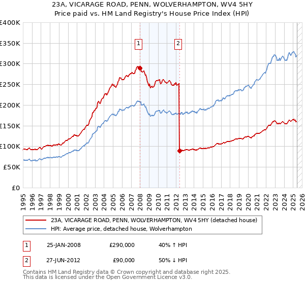 23A, VICARAGE ROAD, PENN, WOLVERHAMPTON, WV4 5HY: Price paid vs HM Land Registry's House Price Index