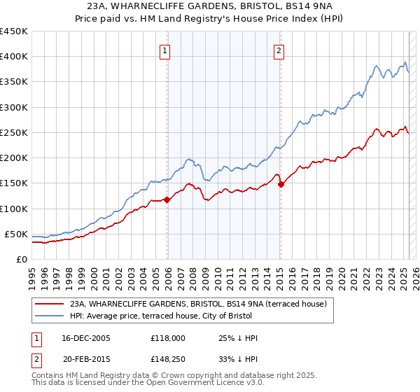 23A, WHARNECLIFFE GARDENS, BRISTOL, BS14 9NA: Price paid vs HM Land Registry's House Price Index