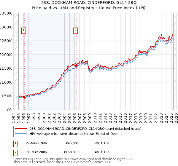 23B, DOCKHAM ROAD, CINDERFORD, GL14 2BQ: Price paid vs HM Land Registry's House Price Index