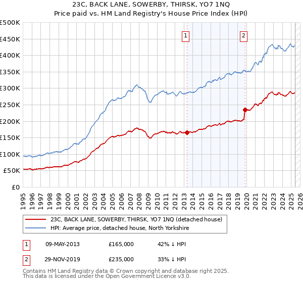 23C, BACK LANE, SOWERBY, THIRSK, YO7 1NQ: Price paid vs HM Land Registry's House Price Index