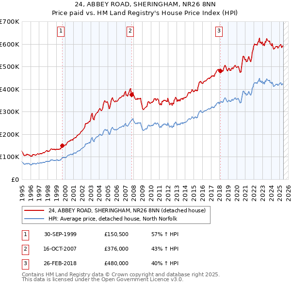 24, ABBEY ROAD, SHERINGHAM, NR26 8NN: Price paid vs HM Land Registry's House Price Index