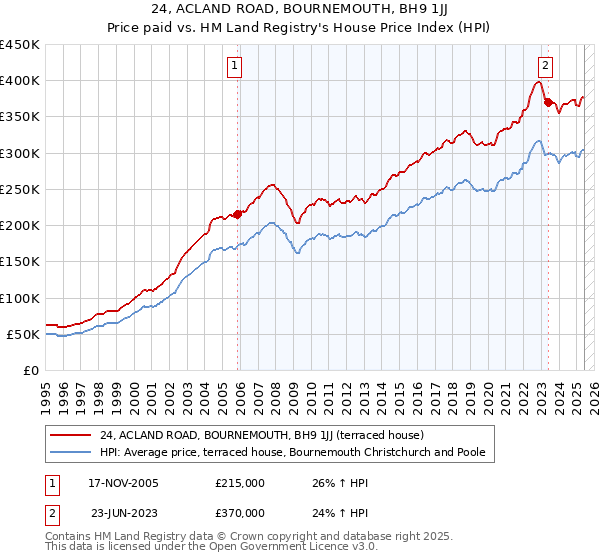 24, ACLAND ROAD, BOURNEMOUTH, BH9 1JJ: Price paid vs HM Land Registry's House Price Index