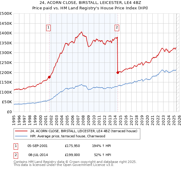 24, ACORN CLOSE, BIRSTALL, LEICESTER, LE4 4BZ: Price paid vs HM Land Registry's House Price Index
