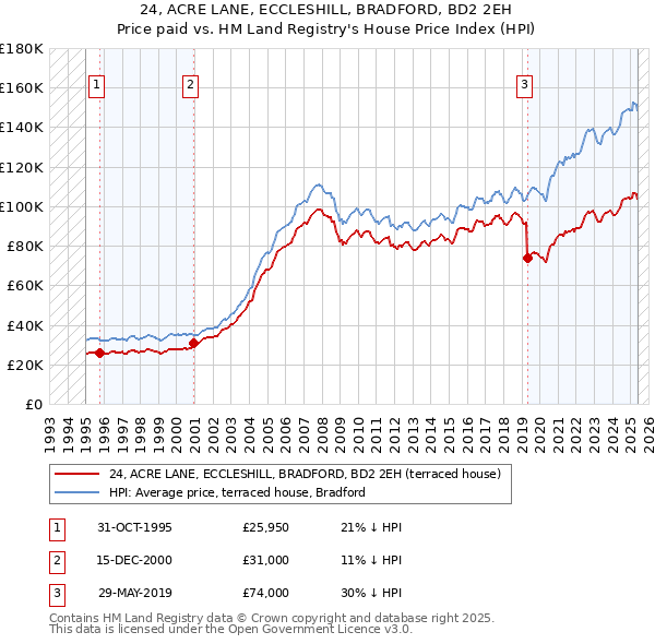 24, ACRE LANE, ECCLESHILL, BRADFORD, BD2 2EH: Price paid vs HM Land Registry's House Price Index