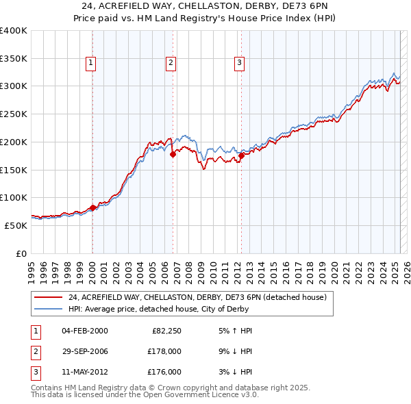 24, ACREFIELD WAY, CHELLASTON, DERBY, DE73 6PN: Price paid vs HM Land Registry's House Price Index