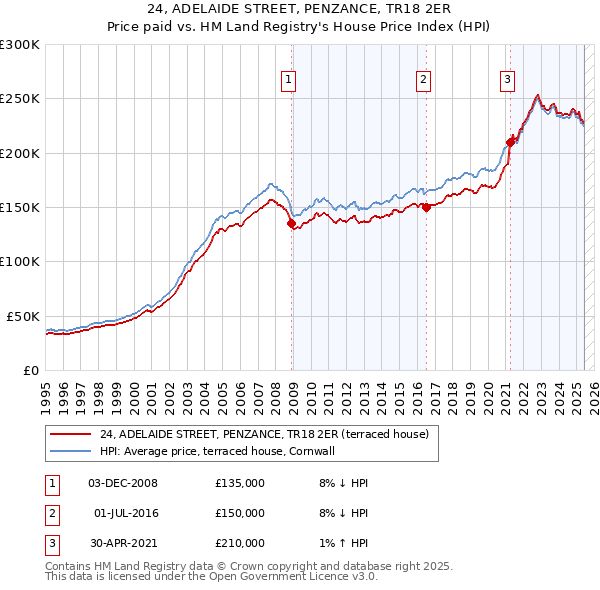 24, ADELAIDE STREET, PENZANCE, TR18 2ER: Price paid vs HM Land Registry's House Price Index