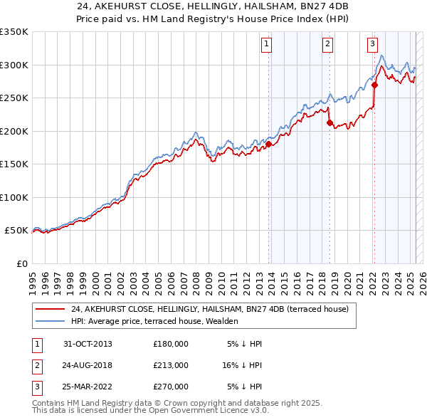 24, AKEHURST CLOSE, HELLINGLY, HAILSHAM, BN27 4DB: Price paid vs HM Land Registry's House Price Index