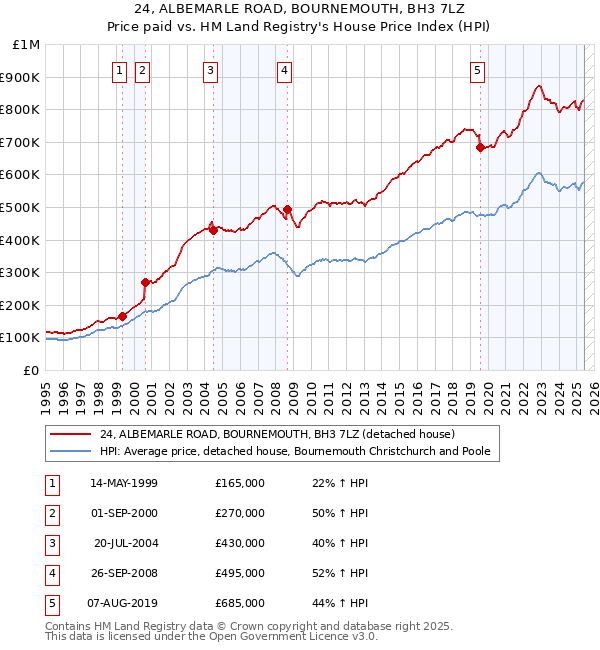 24, ALBEMARLE ROAD, BOURNEMOUTH, BH3 7LZ: Price paid vs HM Land Registry's House Price Index