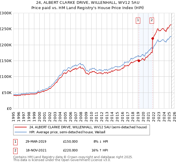 24, ALBERT CLARKE DRIVE, WILLENHALL, WV12 5AU: Price paid vs HM Land Registry's House Price Index
