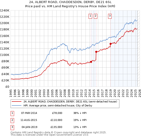 24, ALBERT ROAD, CHADDESDEN, DERBY, DE21 6SL: Price paid vs HM Land Registry's House Price Index