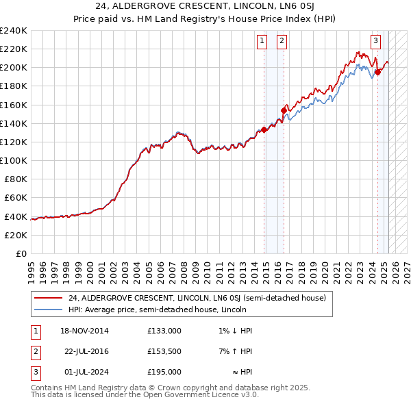 24, ALDERGROVE CRESCENT, LINCOLN, LN6 0SJ: Price paid vs HM Land Registry's House Price Index