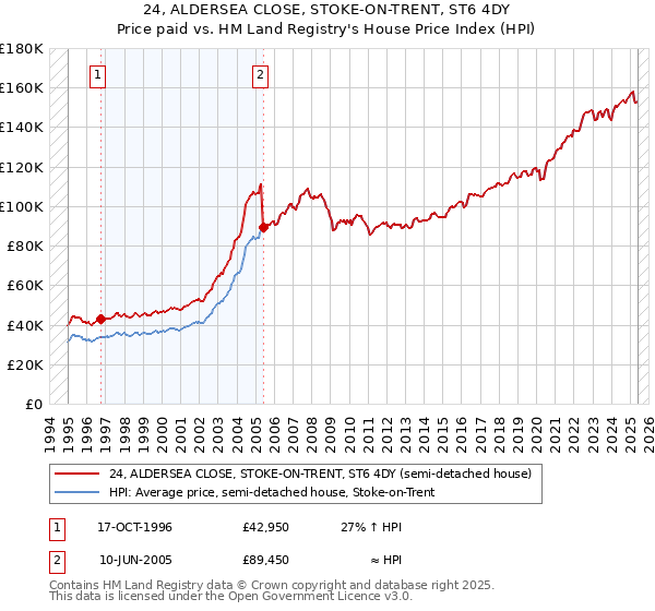 24, ALDERSEA CLOSE, STOKE-ON-TRENT, ST6 4DY: Price paid vs HM Land Registry's House Price Index