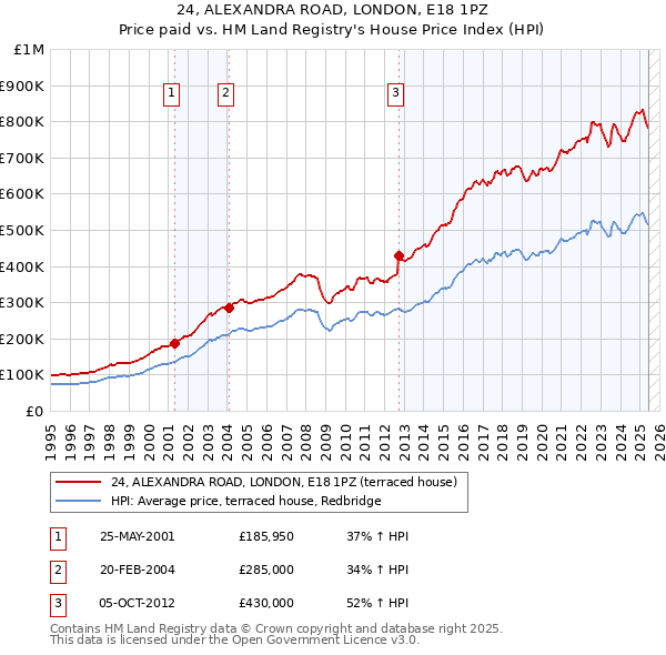 24, ALEXANDRA ROAD, LONDON, E18 1PZ: Price paid vs HM Land Registry's House Price Index