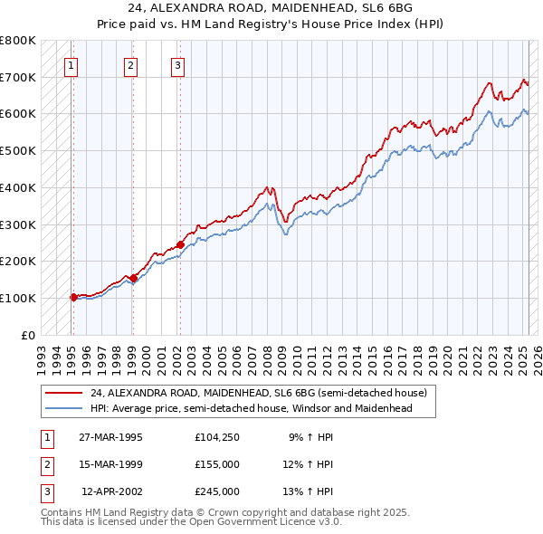 24, ALEXANDRA ROAD, MAIDENHEAD, SL6 6BG: Price paid vs HM Land Registry's House Price Index
