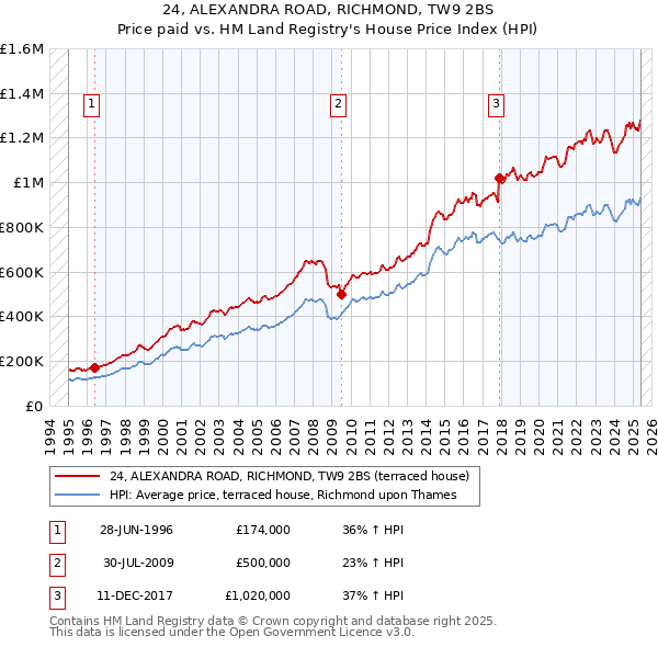 24, ALEXANDRA ROAD, RICHMOND, TW9 2BS: Price paid vs HM Land Registry's House Price Index