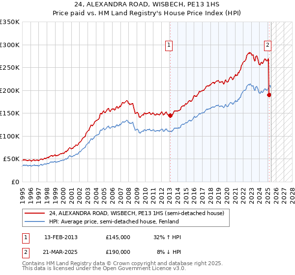 24, ALEXANDRA ROAD, WISBECH, PE13 1HS: Price paid vs HM Land Registry's House Price Index