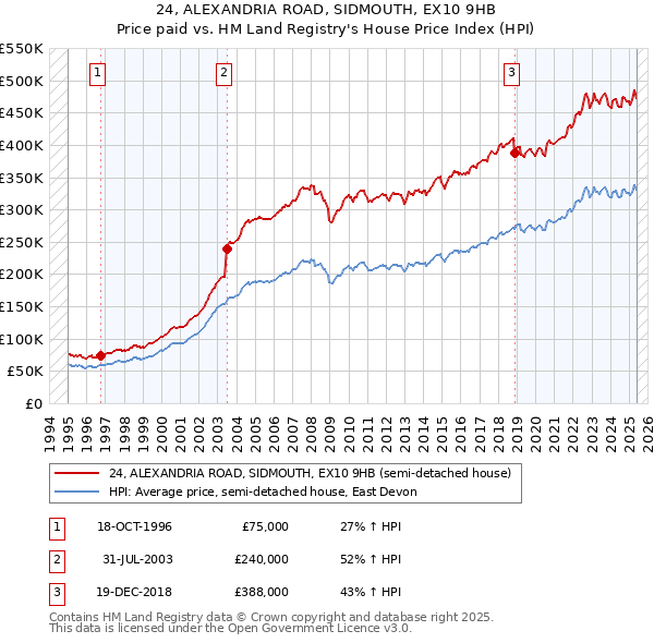 24, ALEXANDRIA ROAD, SIDMOUTH, EX10 9HB: Price paid vs HM Land Registry's House Price Index