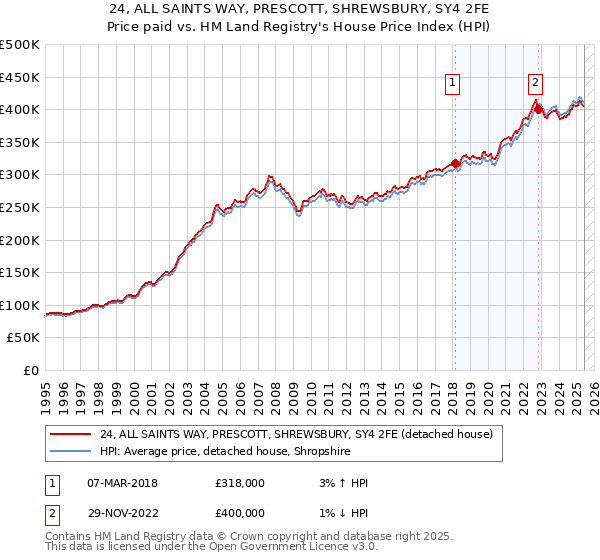 24, ALL SAINTS WAY, PRESCOTT, SHREWSBURY, SY4 2FE: Price paid vs HM Land Registry's House Price Index