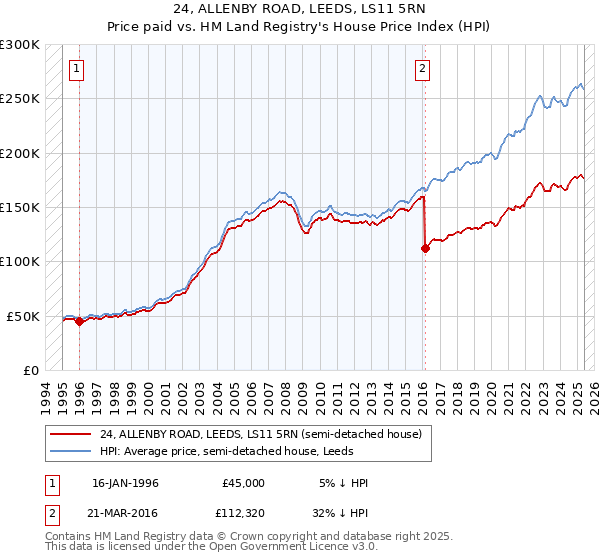 24, ALLENBY ROAD, LEEDS, LS11 5RN: Price paid vs HM Land Registry's House Price Index