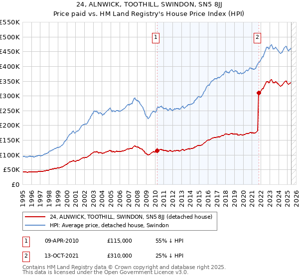 24, ALNWICK, TOOTHILL, SWINDON, SN5 8JJ: Price paid vs HM Land Registry's House Price Index