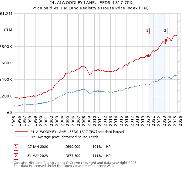 24, ALWOODLEY LANE, LEEDS, LS17 7PX: Price paid vs HM Land Registry's House Price Index