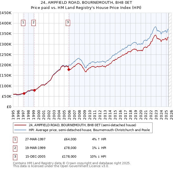 24, AMPFIELD ROAD, BOURNEMOUTH, BH8 0ET: Price paid vs HM Land Registry's House Price Index