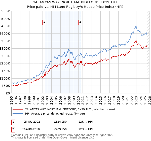 24, AMYAS WAY, NORTHAM, BIDEFORD, EX39 1UT: Price paid vs HM Land Registry's House Price Index