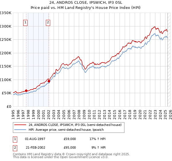 24, ANDROS CLOSE, IPSWICH, IP3 0SL: Price paid vs HM Land Registry's House Price Index