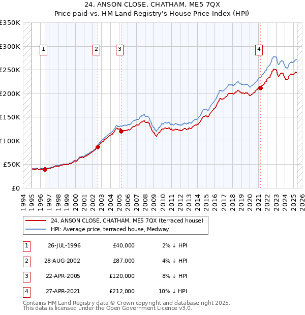 24, ANSON CLOSE, CHATHAM, ME5 7QX: Price paid vs HM Land Registry's House Price Index