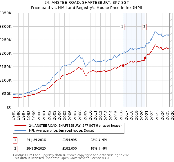 24, ANSTEE ROAD, SHAFTESBURY, SP7 8GT: Price paid vs HM Land Registry's House Price Index