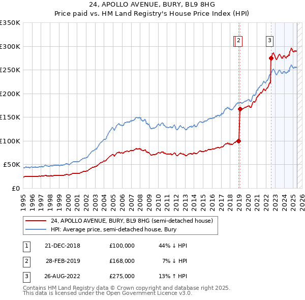 24, APOLLO AVENUE, BURY, BL9 8HG: Price paid vs HM Land Registry's House Price Index