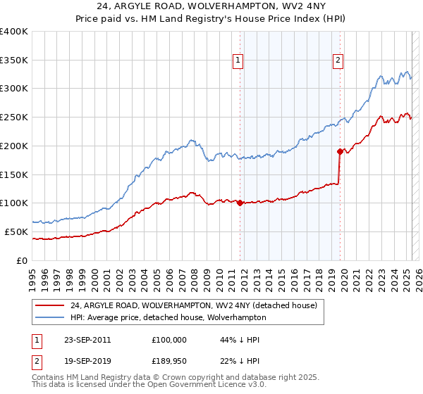 24, ARGYLE ROAD, WOLVERHAMPTON, WV2 4NY: Price paid vs HM Land Registry's House Price Index