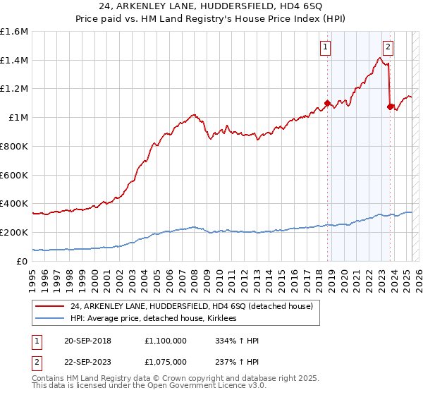 24, ARKENLEY LANE, HUDDERSFIELD, HD4 6SQ: Price paid vs HM Land Registry's House Price Index