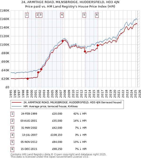 24, ARMITAGE ROAD, MILNSBRIDGE, HUDDERSFIELD, HD3 4JN: Price paid vs HM Land Registry's House Price Index