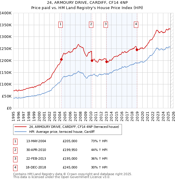 24, ARMOURY DRIVE, CARDIFF, CF14 4NP: Price paid vs HM Land Registry's House Price Index
