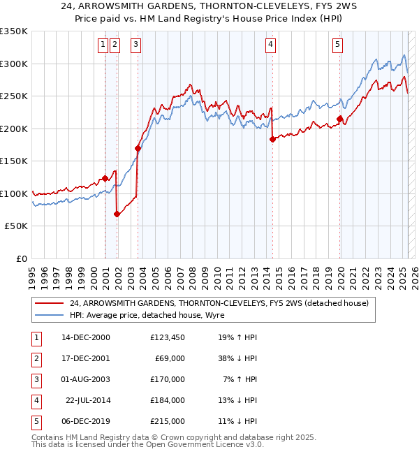 24, ARROWSMITH GARDENS, THORNTON-CLEVELEYS, FY5 2WS: Price paid vs HM Land Registry's House Price Index