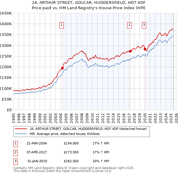24, ARTHUR STREET, GOLCAR, HUDDERSFIELD, HD7 4DF: Price paid vs HM Land Registry's House Price Index