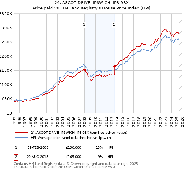 24, ASCOT DRIVE, IPSWICH, IP3 9BX: Price paid vs HM Land Registry's House Price Index