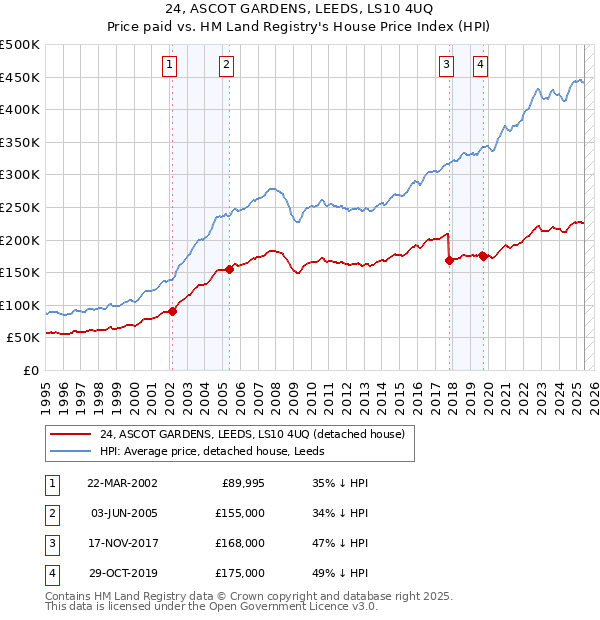24, ASCOT GARDENS, LEEDS, LS10 4UQ: Price paid vs HM Land Registry's House Price Index