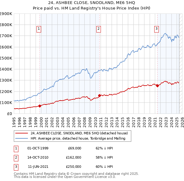 24, ASHBEE CLOSE, SNODLAND, ME6 5HQ: Price paid vs HM Land Registry's House Price Index