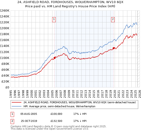 24, ASHFIELD ROAD, FORDHOUSES, WOLVERHAMPTON, WV10 6QX: Price paid vs HM Land Registry's House Price Index