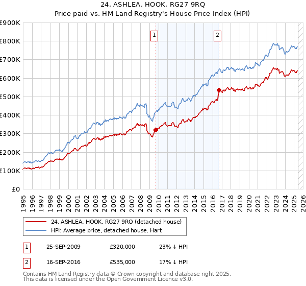 24, ASHLEA, HOOK, RG27 9RQ: Price paid vs HM Land Registry's House Price Index