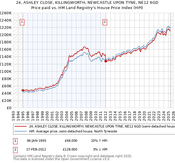 24, ASHLEY CLOSE, KILLINGWORTH, NEWCASTLE UPON TYNE, NE12 6GD: Price paid vs HM Land Registry's House Price Index