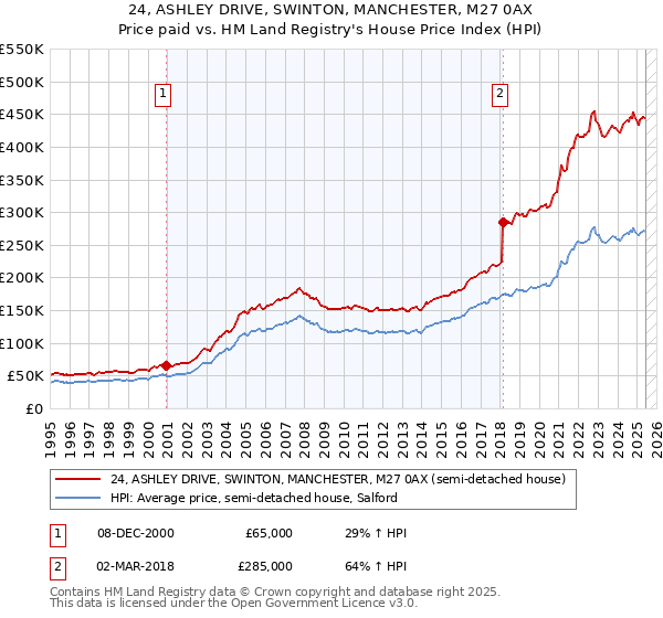 24, ASHLEY DRIVE, SWINTON, MANCHESTER, M27 0AX: Price paid vs HM Land Registry's House Price Index