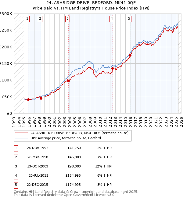 24, ASHRIDGE DRIVE, BEDFORD, MK41 0QE: Price paid vs HM Land Registry's House Price Index