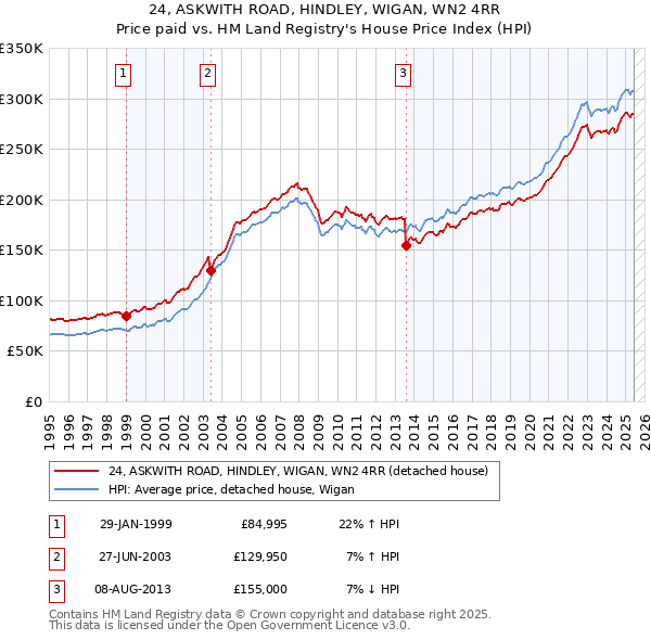 24, ASKWITH ROAD, HINDLEY, WIGAN, WN2 4RR: Price paid vs HM Land Registry's House Price Index